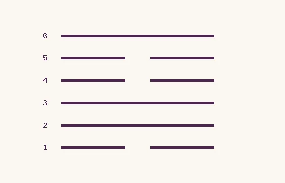 18 · Gu · six lines numbered from below: 3 solid and 3 broken