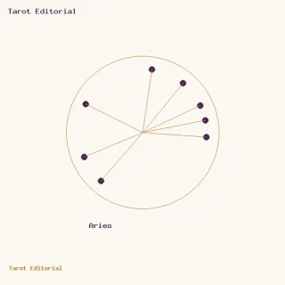 Aries · un círculo dorado con puntos ciruela y radios, acompañado por el rótulo de Aries