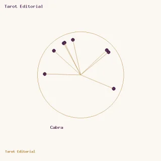 Cabra · un círculo dorado con puntos ciruela y radios, acompañado por el rótulo de Cabra