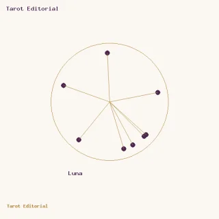 Luna · un círculo dorado con puntos ciruela y radios, acompañado por el rótulo de Luna