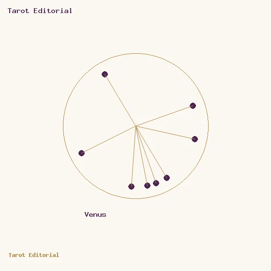 Venus · a golden circle with plum dots and spokes, accompanied by the label for Venus