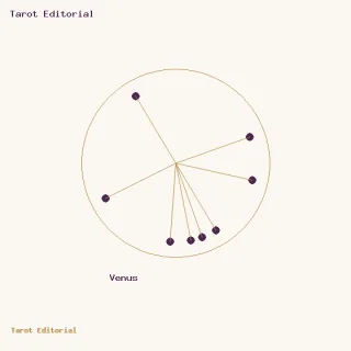 Venus · un círculo dorado con puntos ciruela y radios, acompañado por el rótulo de Venus