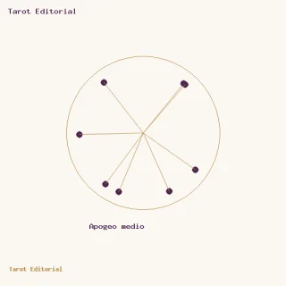 Apogeo medio · un círculo dorado con puntos ciruela y radios, acompañado por el rótulo de Apogeo medio