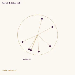Osiris · un círculo dorado con puntos ciruela y radios, acompañado por el rótulo de Osiris