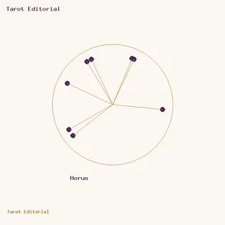 Horus · un círculo dorado con puntos ciruela y radios, acompañado por el rótulo de Horus